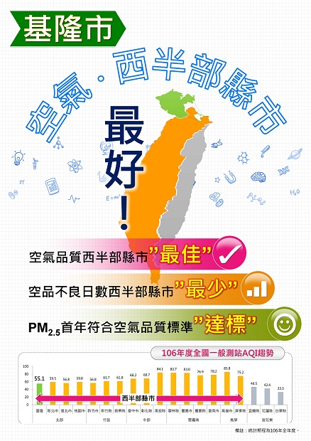 基隆市106年「無紫爆」　空氣品質在西部縣市「最好」