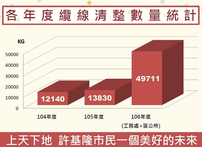 市府推動架空纜線清整及台電桿線地下化　成外縣市取經對象