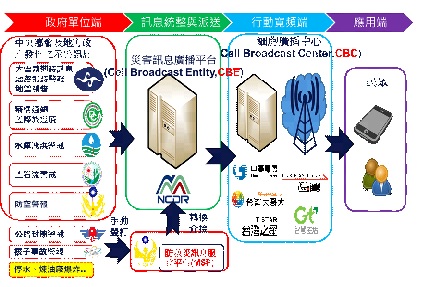 4月18日14時至15時　20縣市同步CBS測試訊息