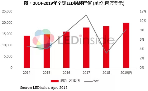 LED技術持續發展