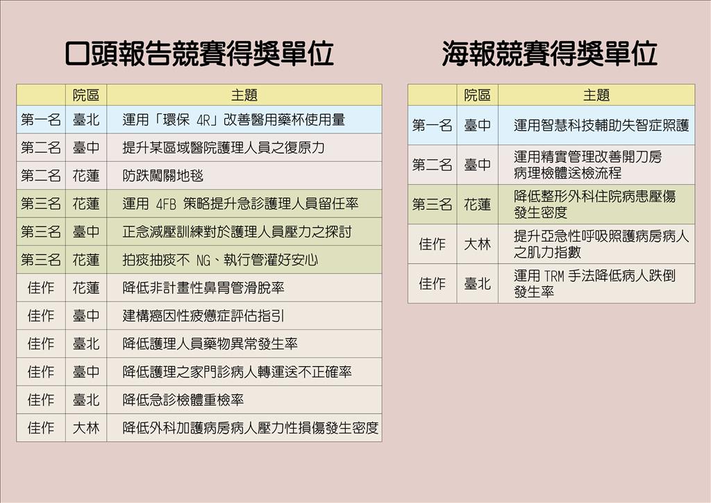 口頭報告與海報展示獲獎名單。(台中慈濟醫院提供)