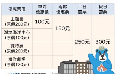 海科館提高防疫力道調整營運時間暨全區任遊優惠
