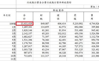 稅務機關夥同行政執行署拿著大砲打小鳥 執行績效將破6000億 稅務機關夥同行政執行署拿著大砲打小鳥 執行績效將破6000億