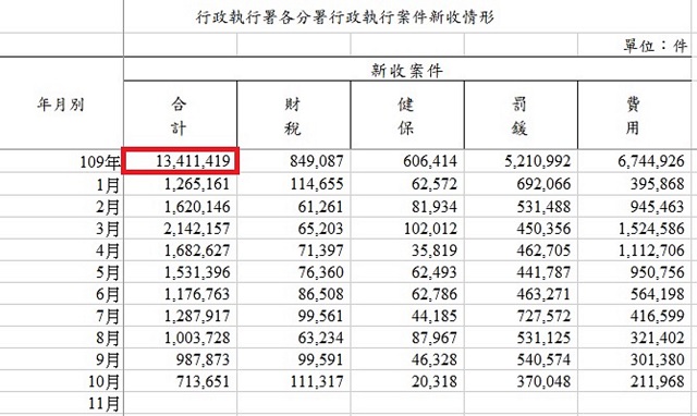 稅務機關夥同行政執行署拿著大砲打小鳥 執行績效將破6000億 稅務機關夥同行政執行署拿著大砲打小鳥 執行績效將破6000億