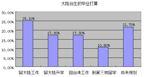 將留北京過年　臺生亦希望長期在大陸發展