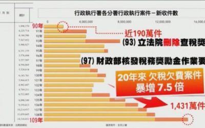 法稅改革聯盟在總統府前揭開八年超徵9700億背後的秘辛 法稅改革聯盟在總統府前揭開八年超徵9700億背後的秘辛