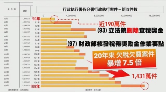 法稅改革聯盟在總統府前揭開八年超徵9700億背後的秘辛