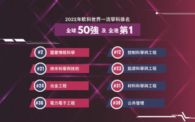15學科列世界排名50強　香港城大連五年數量冠絕八大