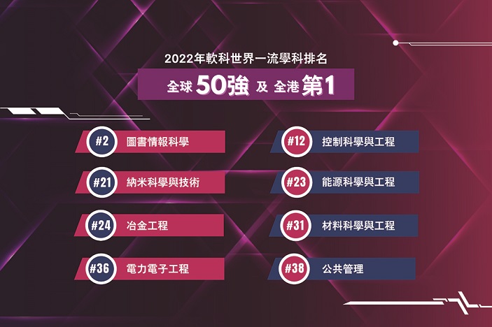 15學科列世界排名50強 香港城大連五年數量冠絕八大 15學科列世界排名50強 香港城大連五年數量冠絕八大