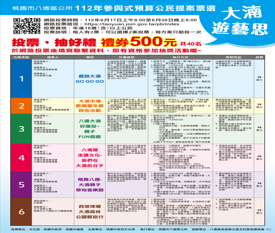 八德參與式預算公民提案票選活動 選出高度認同方案加以執行 八德參與式預算公民提案票選活動 選出高度認同方案加以執行