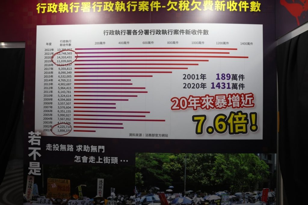 ▲行政執行署新增的欠稅欠費強制執行案件,20年間就暴增了近7.6倍。(記者晨曦翻攝)