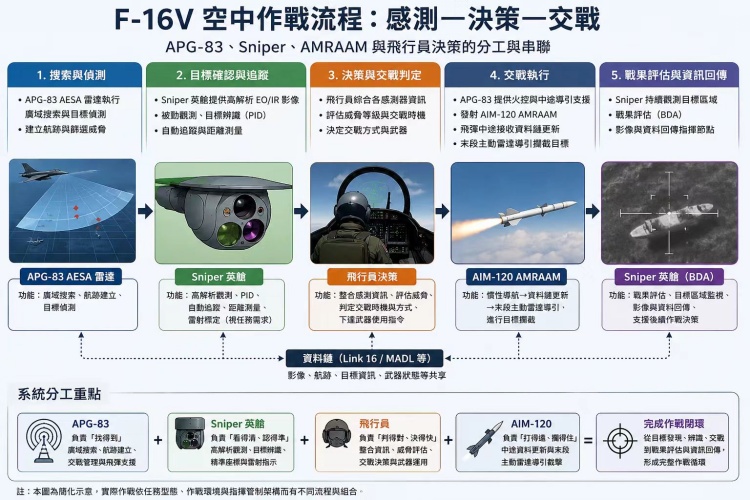 【評析】從中共軍機伴飛影像　淺談 F-16V 與狙擊手莢艙的真正定位／蔡元鴻